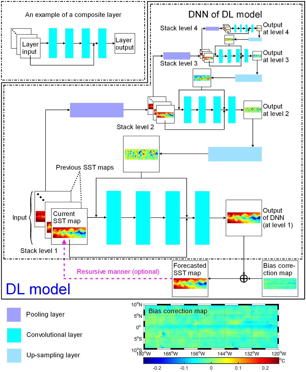 Original Results of Artificial Intelligence Oceanographic Forecasting Research Published by SIO on S